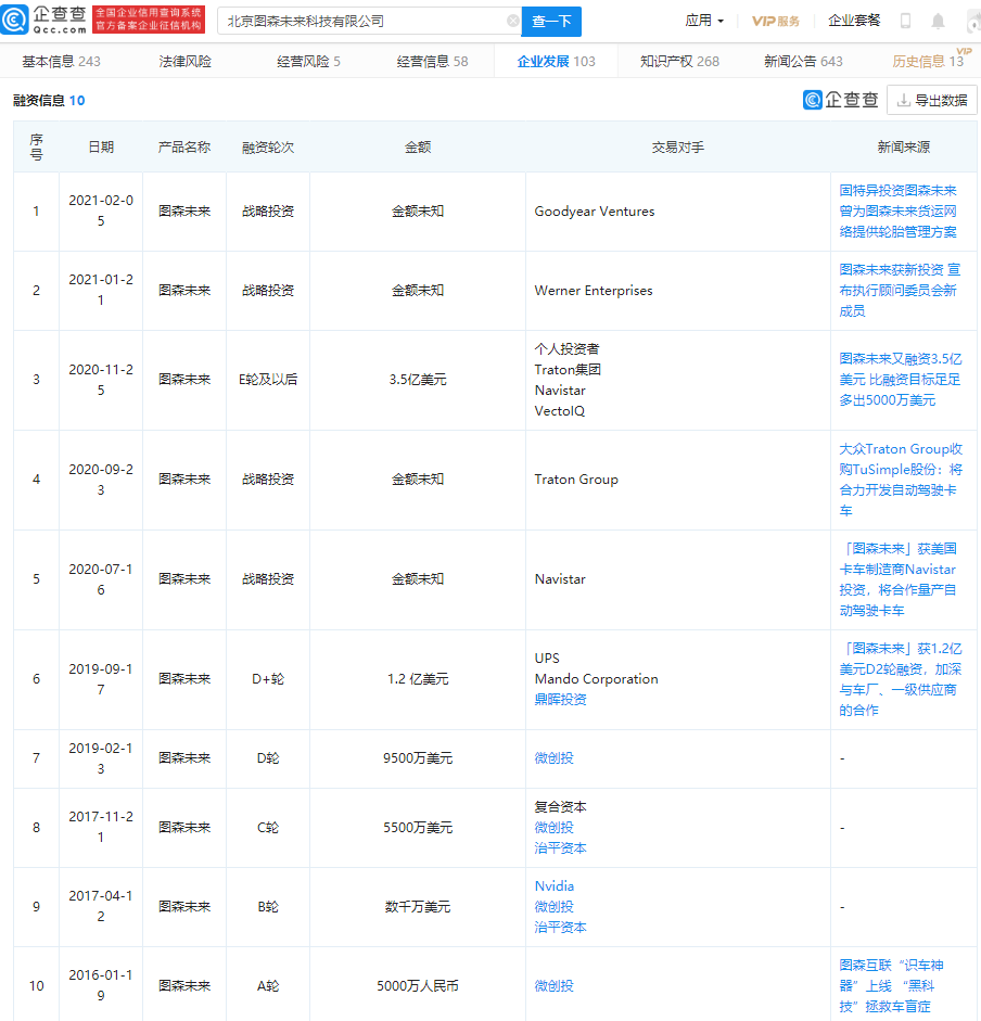 自動(dòng)駕駛卡車初創(chuàng)公司“圖森未來”提交IPO申請(qǐng) 自動(dòng)駕駛卡車初創(chuàng)公司“圖森未來”提交IPO申請(qǐng)