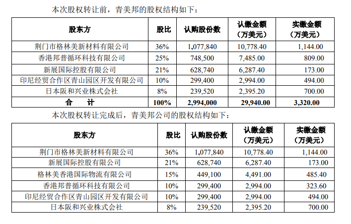 鎳,格林美,股權轉讓