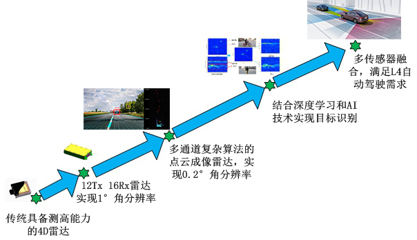 4D成像毫米波雷達技術路線規劃,圖片來源:珠海上富 4D成像毫米波雷達技術路線規劃,圖片來源:珠海上富