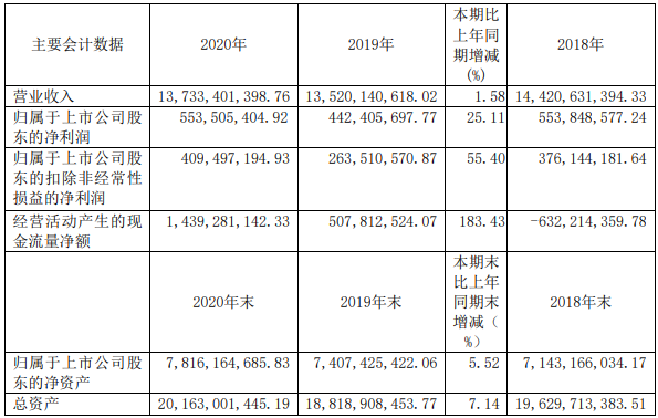 東風(fēng)汽車2020年主要會(huì)計(jì)數(shù)據(jù)（單位：元 幣種：人民幣）