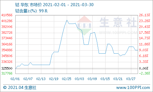 新能源,鈷價,鈷資源 新能源,鈷價,鈷資源