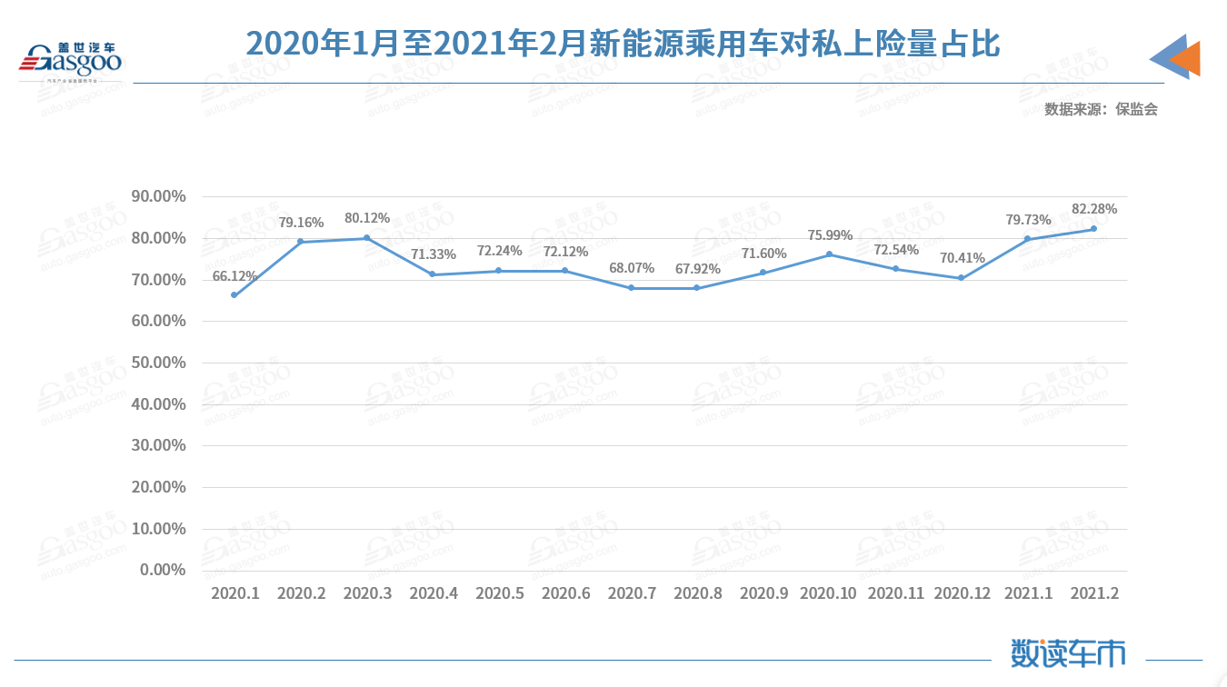 2月新能源乘用車對私占比創新高 2月新能源乘用車對私占比創新高