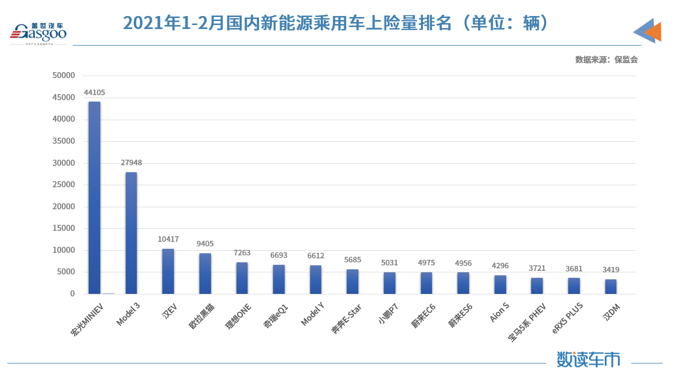 2月新能源乘用車對私占比創新高 2月新能源乘用車對私占比創新高