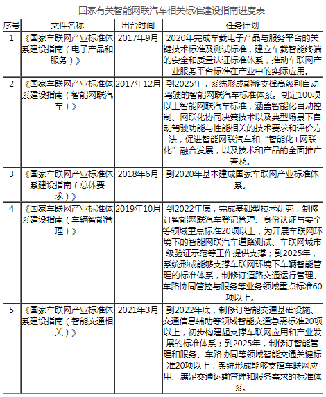 國內(nèi)智能網(wǎng)聯(lián)汽車政策標準法規(guī)進展分析