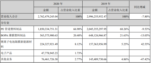 滄州明珠營業(yè)收入構(gòu)成（單位：元）