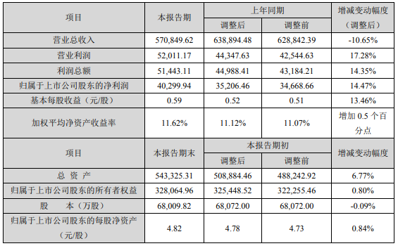 奧克股份2020年度主要財務數據和指標（單位：萬元）