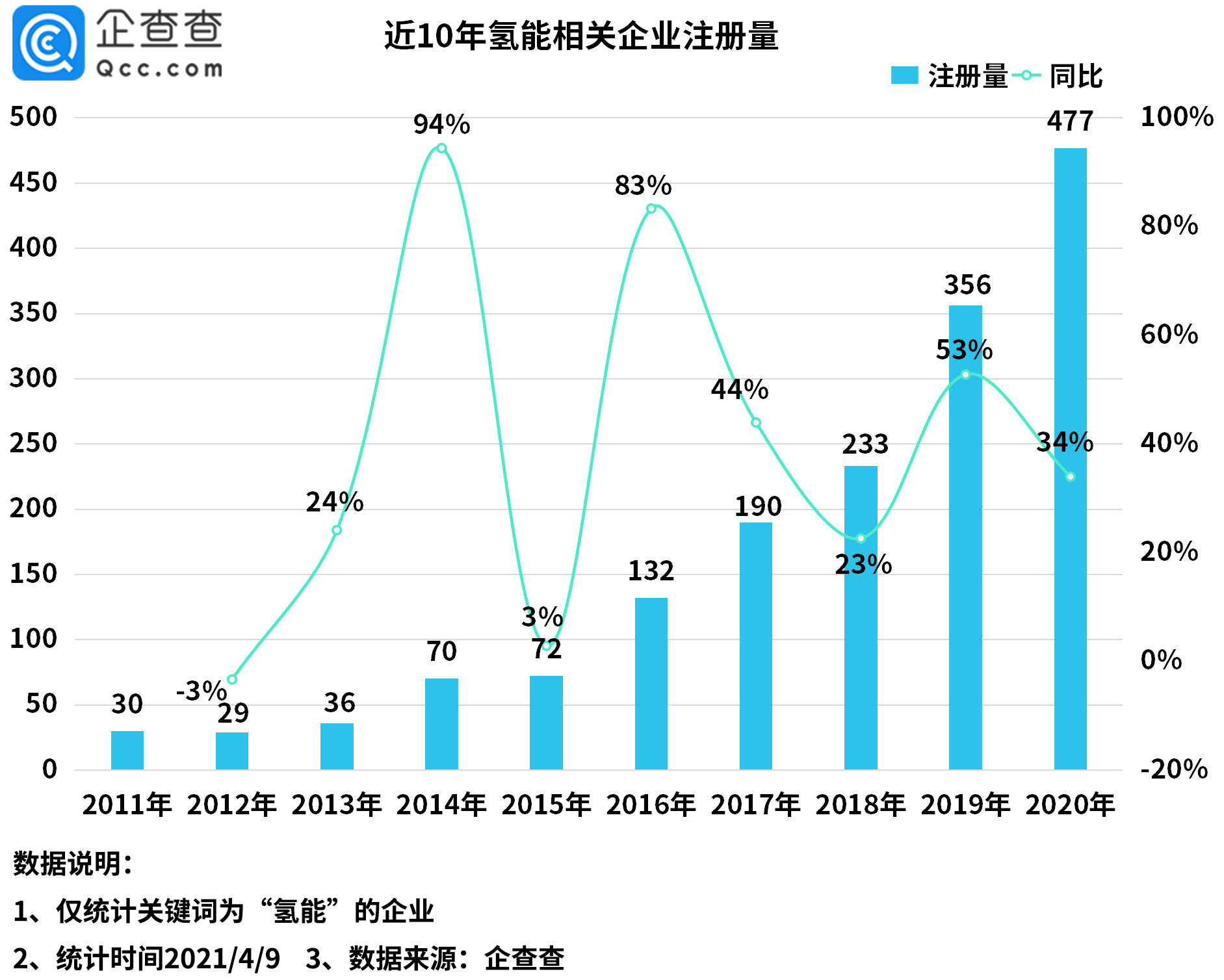氫能汽車概念升溫！我國現有1785家氫能相關企業
