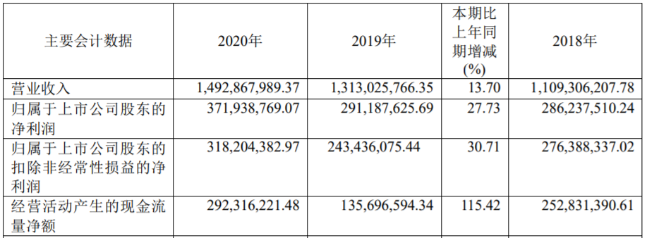 杭可科技近三年主要會計數據和財務指標(單位:元) 杭可科技近三年主要會計數據和財務指標(單位:元)