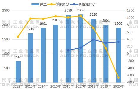 2020年雙積分結(jié)果出爐 油耗積分缺口較大 2020年雙積分結(jié)果出爐 油耗積分缺口較大