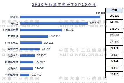 2020年雙積分結(jié)果出爐 油耗積分缺口較大 2020年雙積分結(jié)果出爐 油耗積分缺口較大