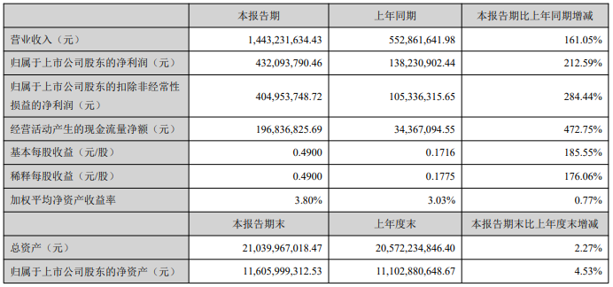 恩捷股份 恩捷股份