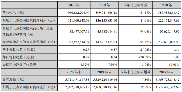 星源材質2020年業績情況 星源材質2020年業績情況