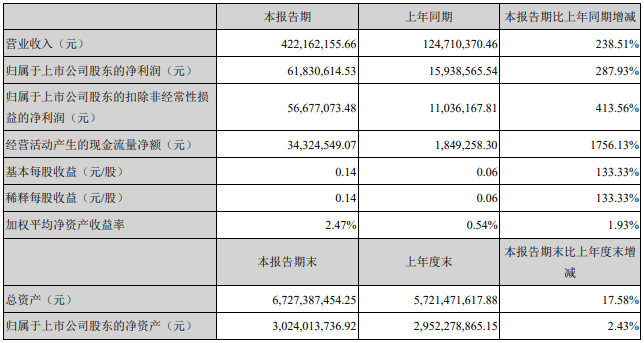 星源材質2020年業績情況 星源材質2020年業績情況