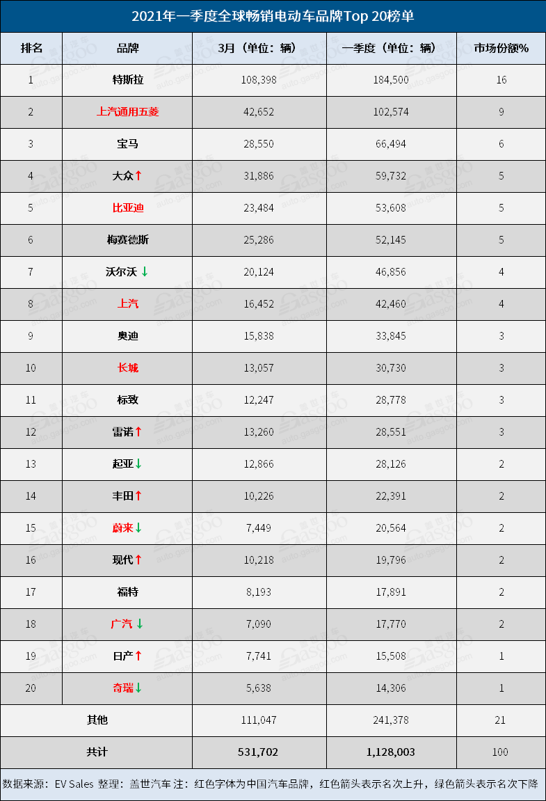 一季度全球電動(dòng)車(chē)銷(xiāo)量：Model 3與MINIEV冠軍之爭(zhēng)激烈