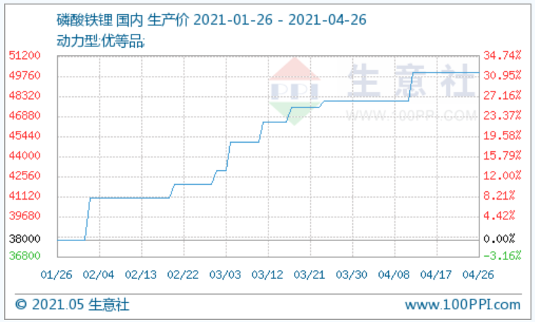 磷酸鐵鋰 磷酸鐵鋰