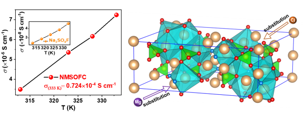 圖3.Mg、Cl共摻雜的氟化硫酸鹽Na3SO4F作為氟系(富鈉)反鈣鈦礦型固態電解質及其鈉基固態電池的性能 圖3.Mg、Cl共摻雜的氟化硫酸鹽Na3SO4F作為氟系(富鈉)反鈣鈦礦型固態電解質及其鈉基固態電池的性能