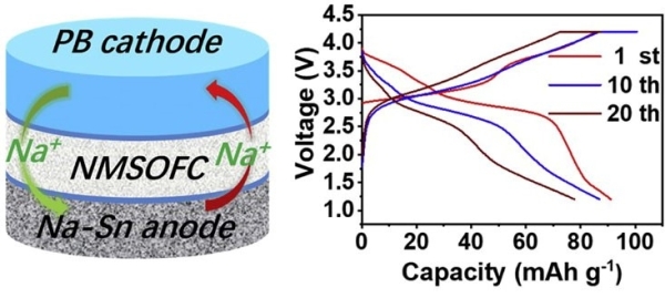 圖3.Mg、Cl共摻雜的氟化硫酸鹽Na3SO4F作為氟系(富鈉)反鈣鈦礦型固態電解質及其鈉基固態電池的性能 圖3.Mg、Cl共摻雜的氟化硫酸鹽Na3SO4F作為氟系(富鈉)反鈣鈦礦型固態電解質及其鈉基固態電池的性能