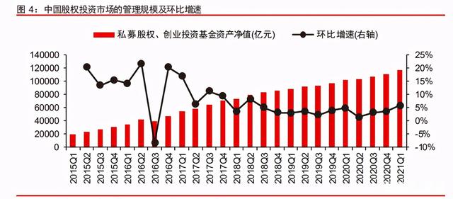 中信證券深度研究:中國股權投資市場步入黃金時代 中信證券深度研究:中國股權投資市場步入黃金時代