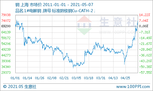 銅價創逾十年新高 后市將如何演繹？
