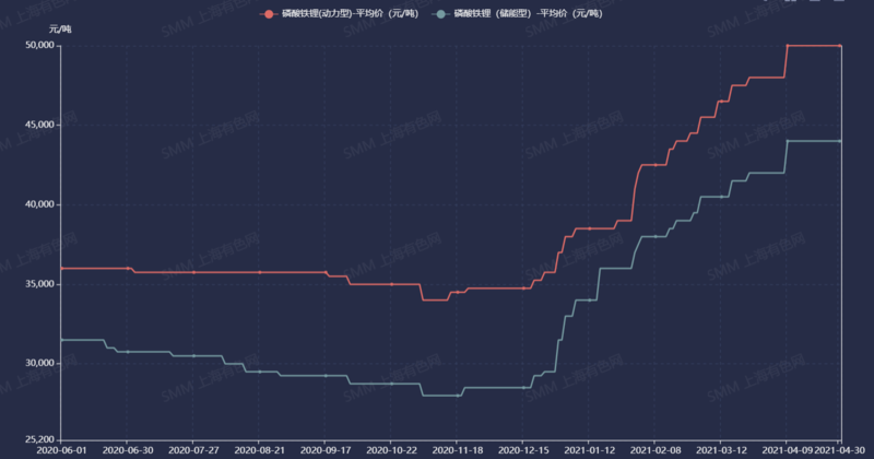 磷酸鐵鋰4月產(chǎn)量環(huán)增5.2% 后市價格仍將高位企穩(wěn)