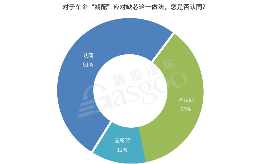 缺芯危機下 過半?yún)⑴c者認同車企短期減配