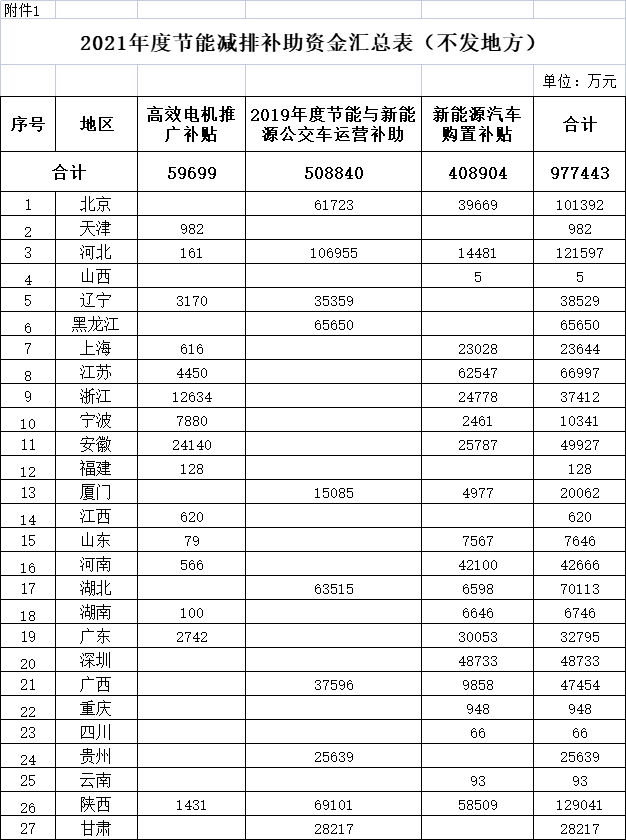 財政部關于下達2021年節能減排補助資金預算的通知 財政部關于下達2021年節能減排補助資金預算的通知
