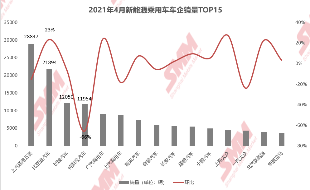 4月新能源汽車銷量環降11.5% 特斯拉國內多地遇冷