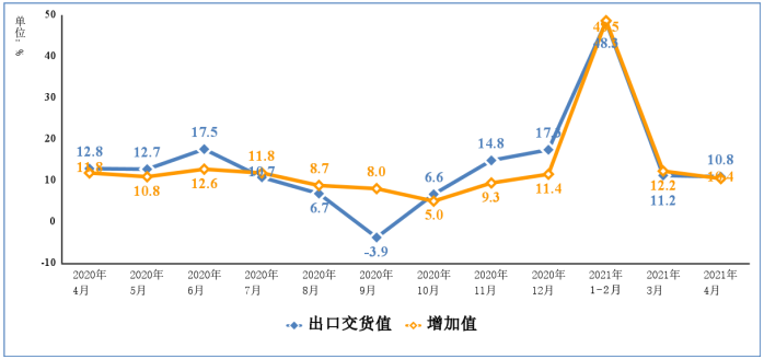 圖1 2020年4月以來電子信息制造業(yè)增加值和出口交貨值分月增速