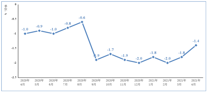 圖2 2020年4月以來電子信息制造業(yè)PPI分月增速