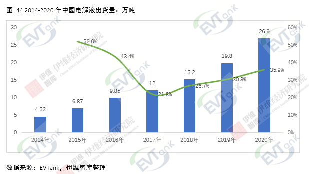 去年全球電解液出貨量達33.4萬噸 行業再次進入價量齊升階段 去年全球電解液出貨量達33.4萬噸 行業再次進入價量齊升階段