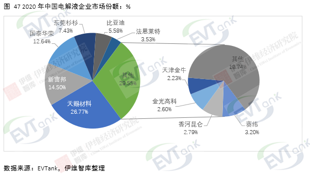 去年全球電解液出貨量達33.4萬噸 行業再次進入價量齊升階段 去年全球電解液出貨量達33.4萬噸 行業再次進入價量齊升階段