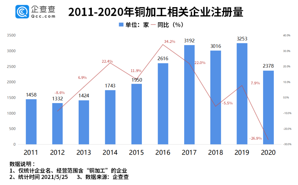 銅價創近15年新高!我國銅加工企業共2.7萬家 銅價創近15年新高!我國銅加工企業共2.7萬家
