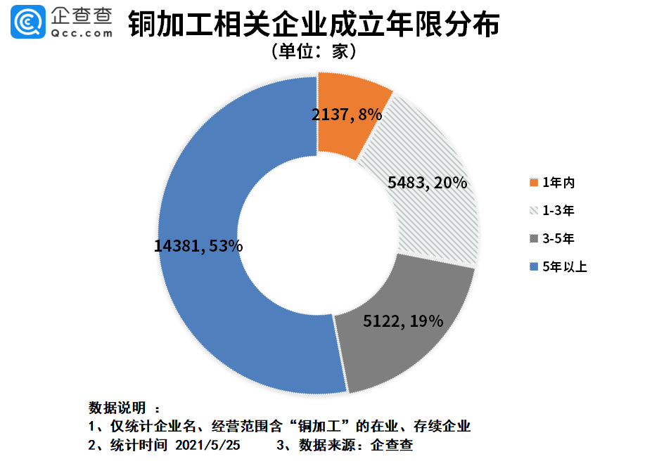 銅價創近15年新高!我國銅加工企業共2.7萬家 銅價創近15年新高!我國銅加工企業共2.7萬家