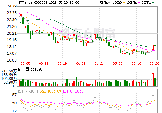 濰柴動(dòng)力 濰柴動(dòng)力