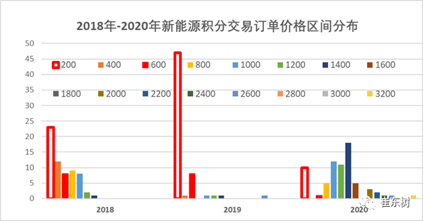 崔東樹(shù),新能源積分