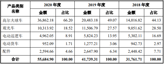 綠通科技主營業(yè)務收入分產(chǎn)品明細（單位：萬元，%）