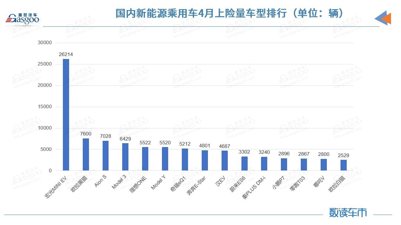 國內(nèi)新能源市場近半車型4月上險不足百輛 特斯拉上險量腰斬