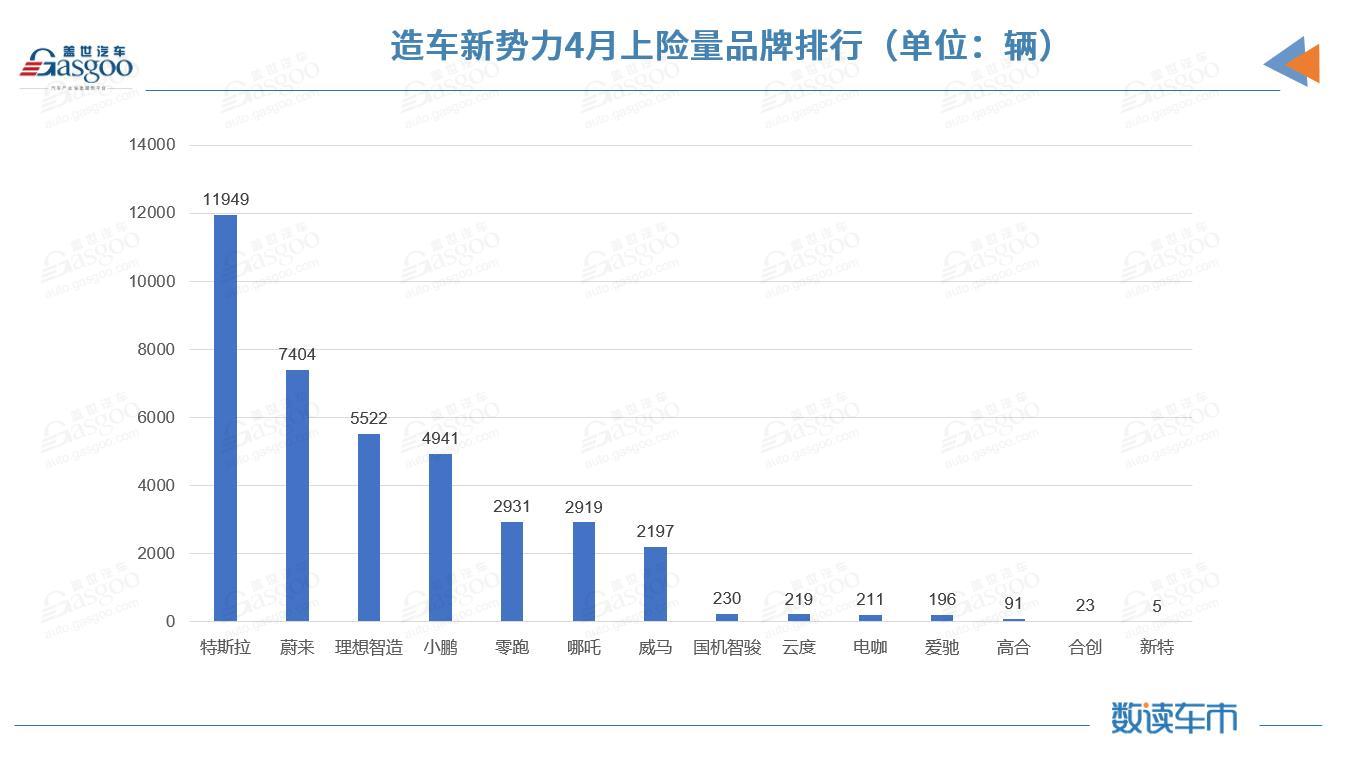 國內(nèi)新能源市場近半車型4月上險不足百輛 特斯拉上險量腰斬