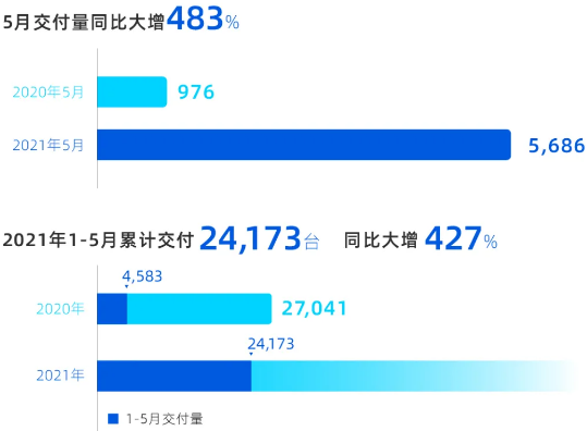 小鵬5月交付5686臺(tái) 小鵬5月交付5686臺(tái)