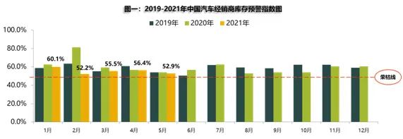 5月庫存預警指數52.9% 新能源車保值率回升 5月庫存預警指數52.9% 新能源車保值率回升