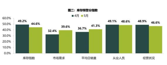 5月庫存預警指數52.9% 新能源車保值率回升 5月庫存預警指數52.9% 新能源車保值率回升
