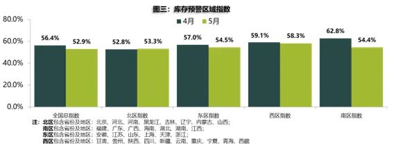 5月庫存預警指數52.9% 新能源車保值率回升 5月庫存預警指數52.9% 新能源車保值率回升