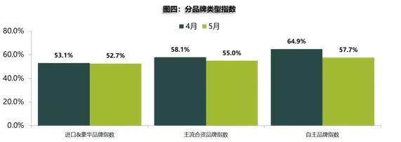 5月庫存預警指數52.9% 新能源車保值率回升 5月庫存預警指數52.9% 新能源車保值率回升