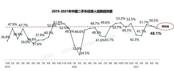 5月庫存預警指數52.9% 新能源車保值率回升 5月庫存預警指數52.9% 新能源車保值率回升