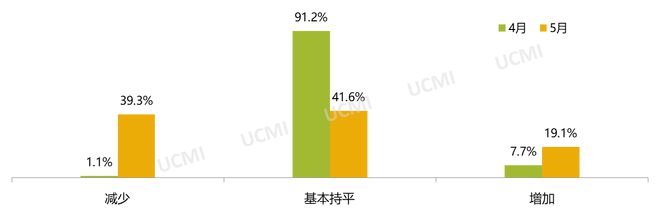 5月庫存預警指數52.9% 新能源車保值率回升 5月庫存預警指數52.9% 新能源車保值率回升