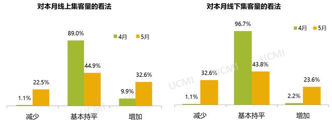 5月庫存預警指數52.9% 新能源車保值率回升 5月庫存預警指數52.9% 新能源車保值率回升