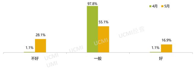 5月庫存預警指數52.9% 新能源車保值率回升 5月庫存預警指數52.9% 新能源車保值率回升