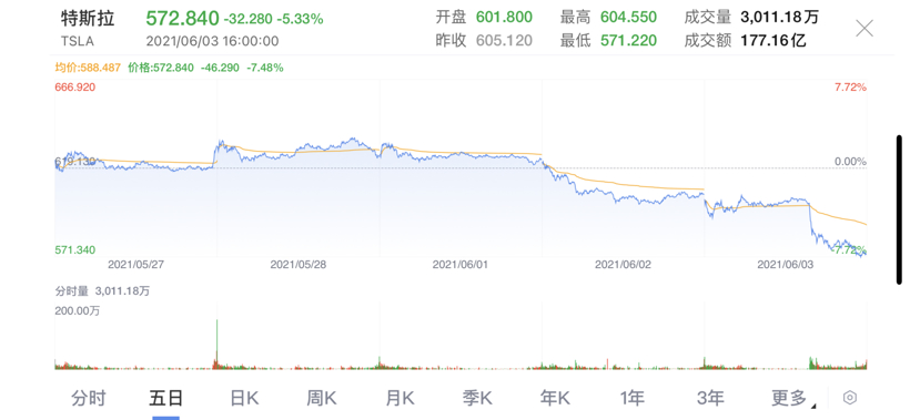 傳特斯拉5月在華訂單減半 市值一天蒸發(fā)2000億元