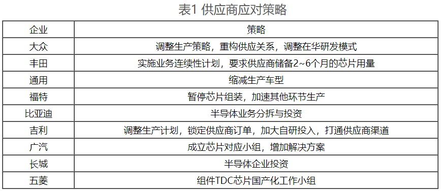 表1 供應商應對策略 表1 供應商應對策略