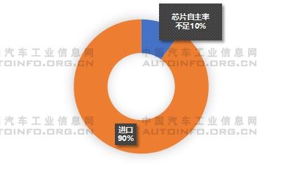 圖1 我國芯片自主情況 圖1 我國芯片自主情況